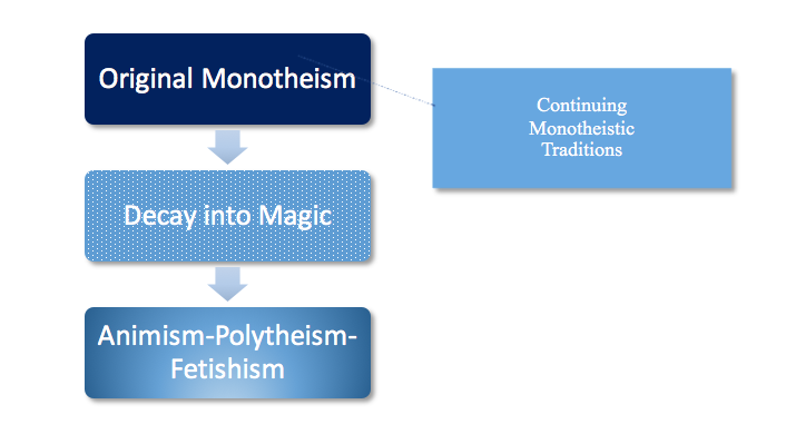 flourish and decay exploring religion in process