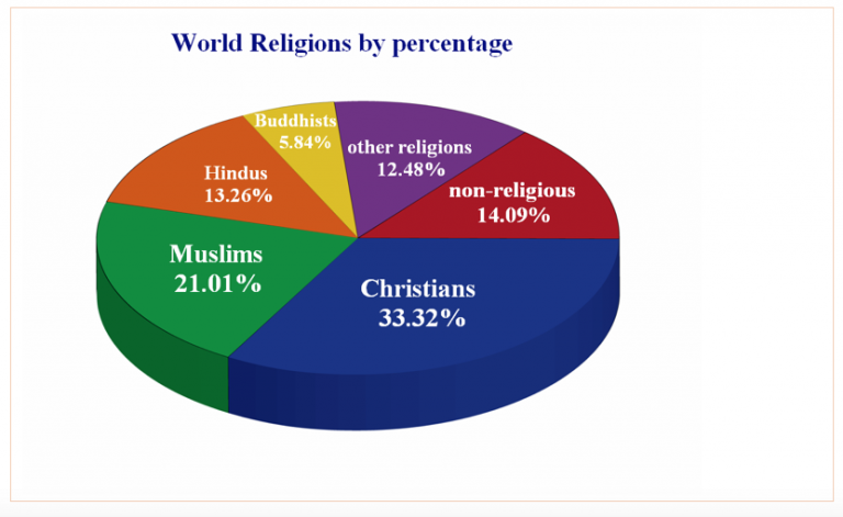 christian-faith-on-the-college-campus-today-a-course-outline-for-world