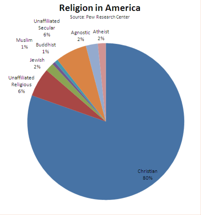 Вероисповедание в америке. Религия США. Основная религия США. Религия США диаграмма. Религия в США В процентах.